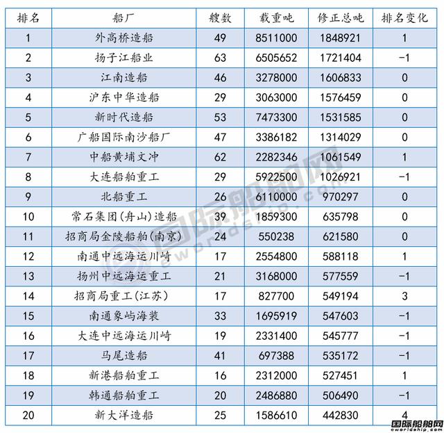 全球最新船厂船东订单排名发布！国际船舶网