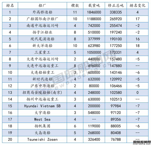 全球最新船厂船东订单排名发布！国际船舶网