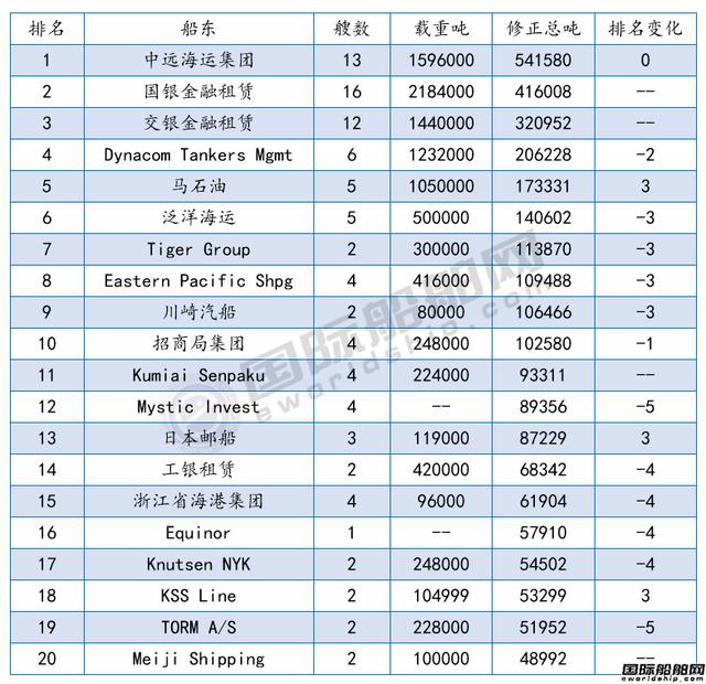 全球最新船厂船东订单排名发布！国际船舶网