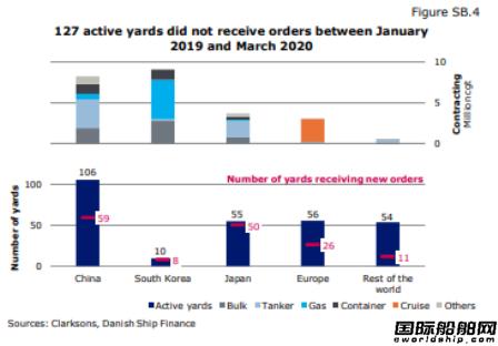仅剩64家船厂？未来两年全球三分之二船厂或将退出市场