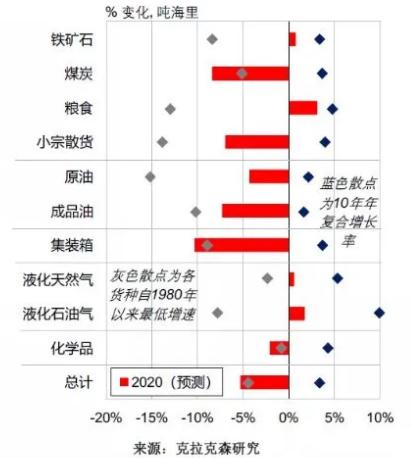 全球贸易格局巨变！2020年海运贸易量将现35年来最大降幅