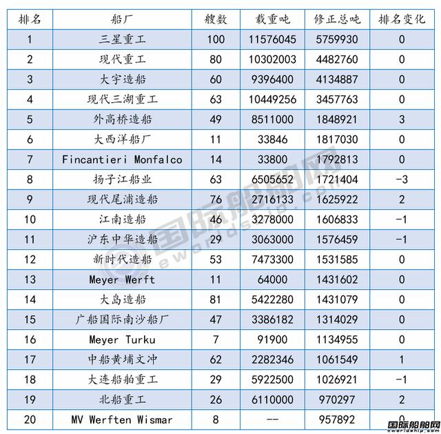 全球最新船厂船东订单排名发布！国际船舶网